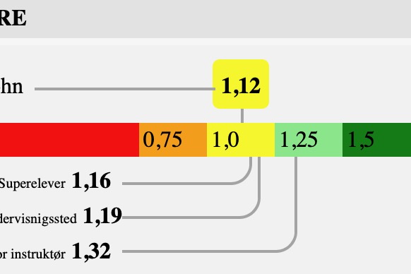 Elevsiden og gradering av forberedelse og innsats